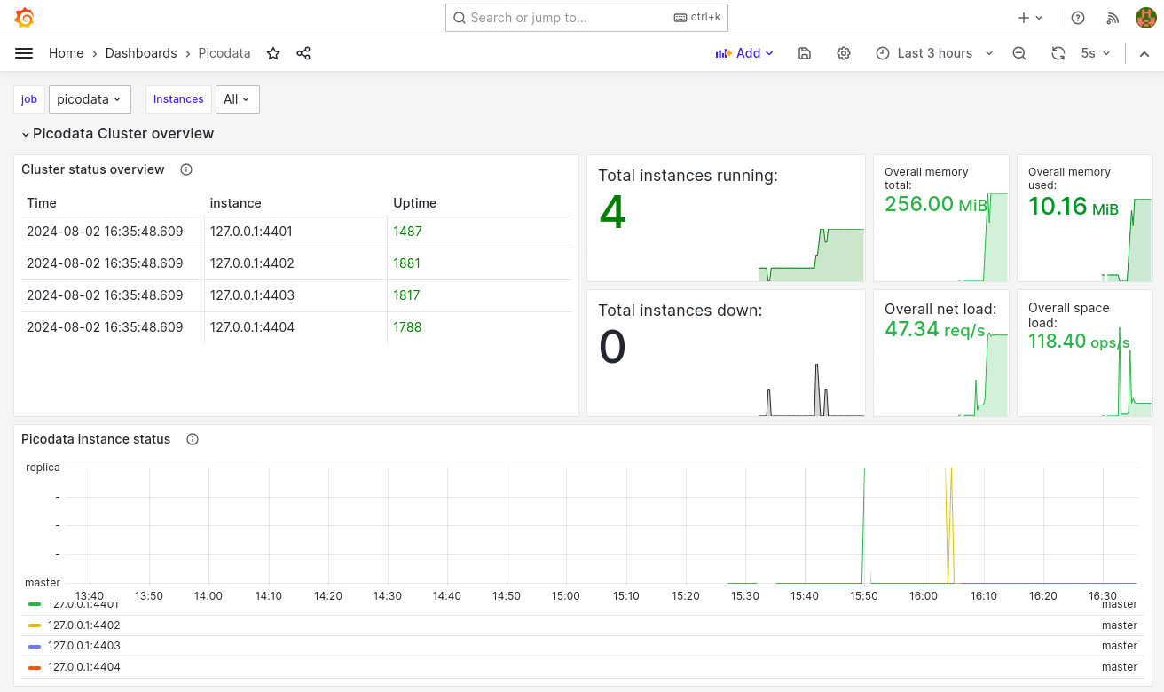 Picodata dashboard