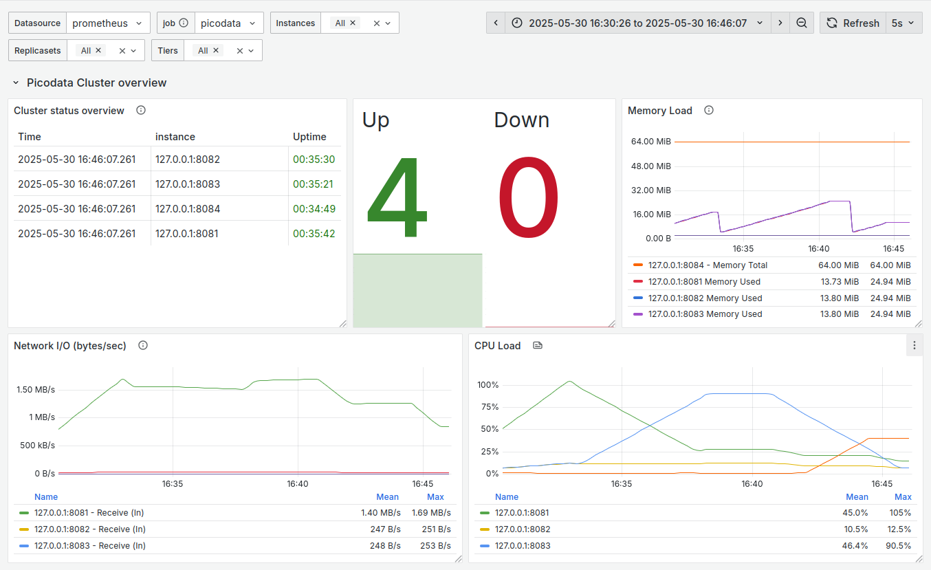 Picodata dashboard