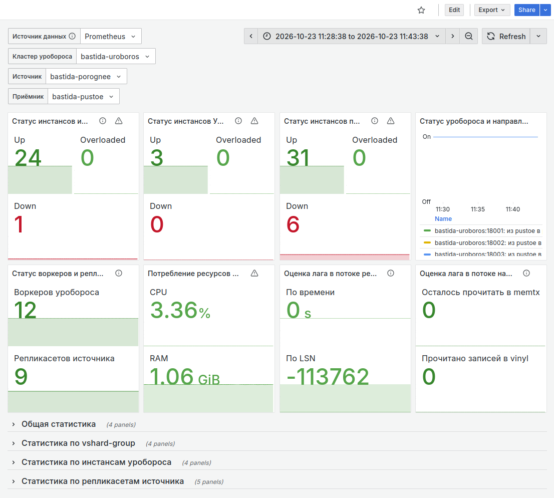 Ouroboros dashboard